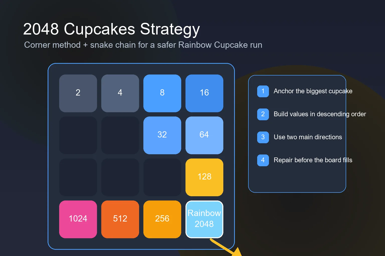 2048 Cupcakes strategy board showing a highest rainbow cupcake tile anchored in one corner with a descending snake chain